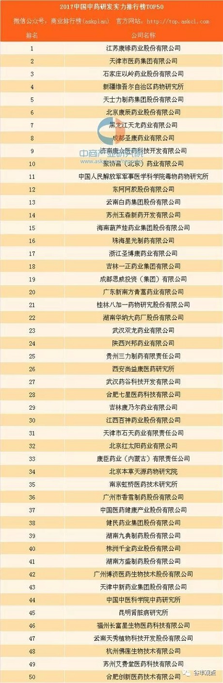 中药企业研发实力排行榜TOP50  凯发一触即发药业位居榜首！